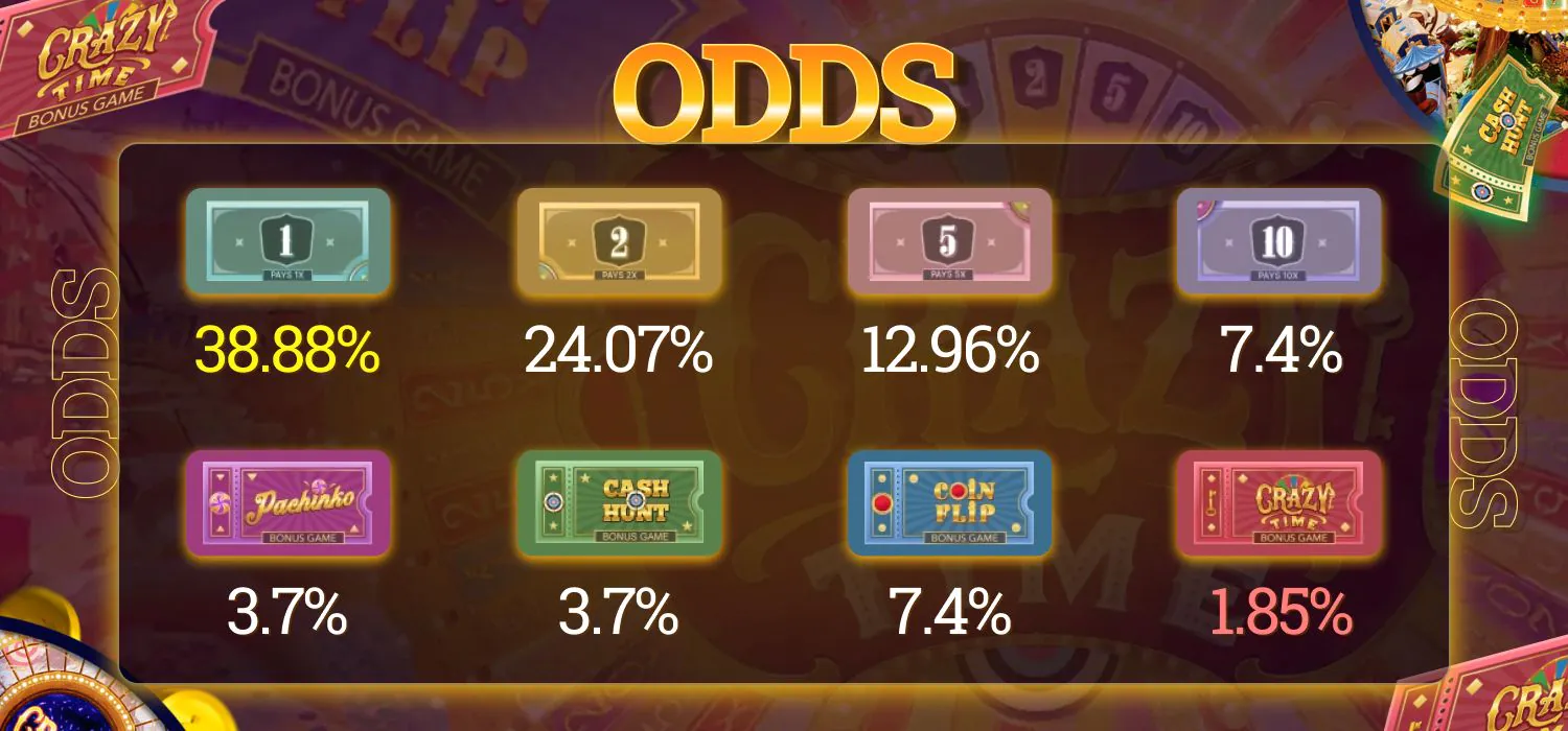 Crazy Time odds
